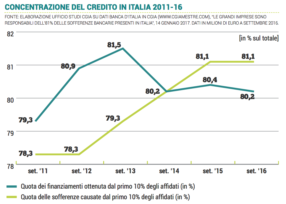 Sofferenze bancarie: la contrazione del credito in Italia tra il 2011 e il 2016
