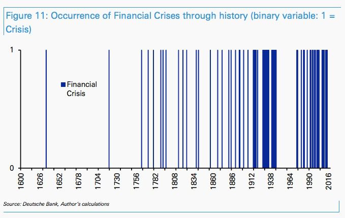 frequenza_crisi_finanziarie